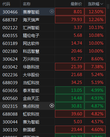 沪指小幅低开0.05%，芯片、锂电走弱，工业母机、通信涨幅居前插图3