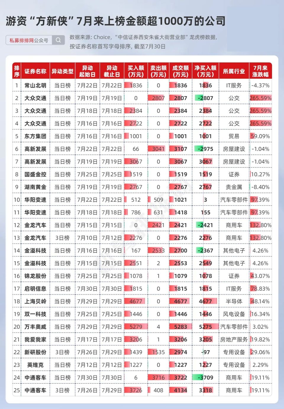 章盟主,方新侠,作手新一等游资热炒无人驾驶!神秘游资一战成名