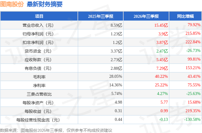 图南股份（300855）2026年三季报简析：营收净利润同比双双增长，应收账款上升_腾讯新闻