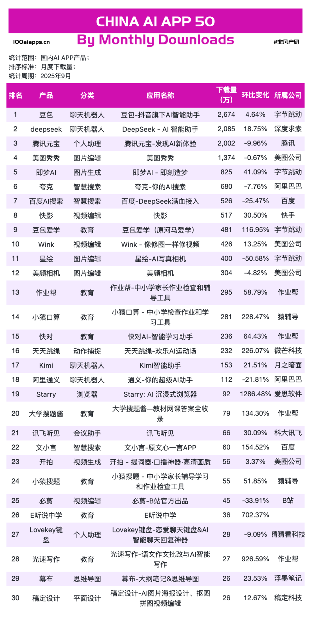 教育类 AI App 集体爆发：9月MAU增长贡献超30%｜2025年9月AI百强榜 · 原文图片 8