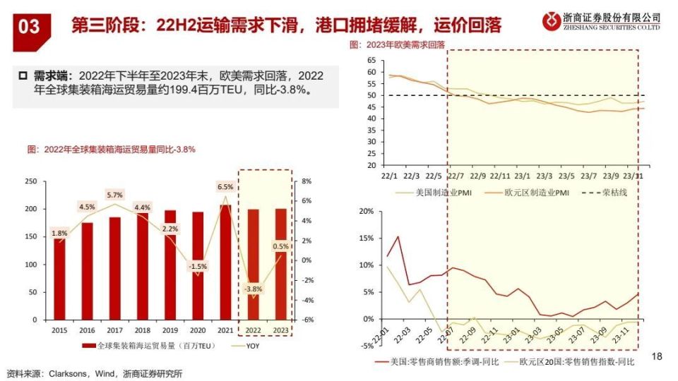 集运市场复盘:供应链危机能否重演?(附下载)