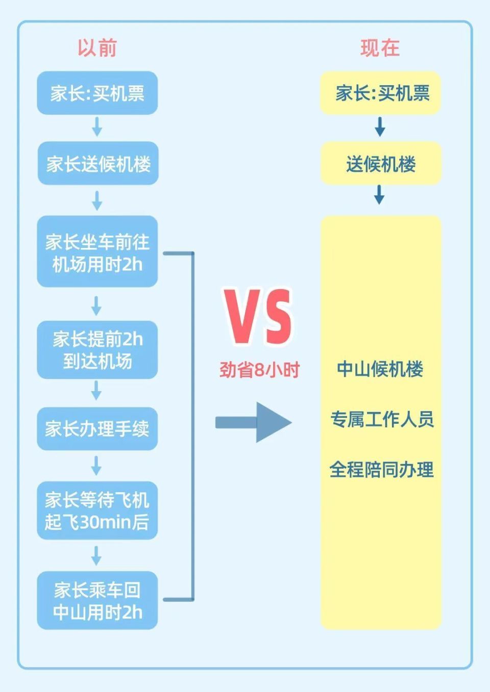 到达服务流程儿童乘坐航班顺利起飞后30分钟,中山候机楼专属服务人员