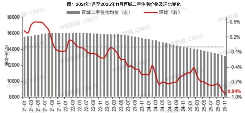 11月全国百城房价出炉！二手房成交量逐步上升，新房价格上涨_腾讯新闻