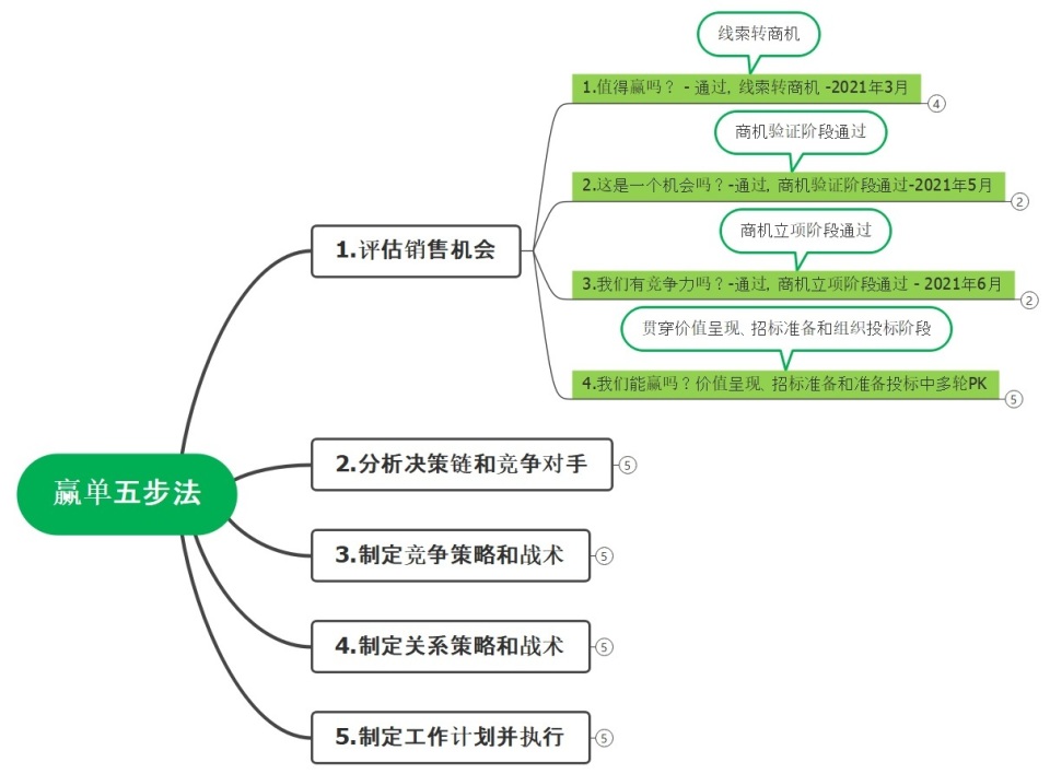 提升大单赢单率-数字化赋能赢单五步法_腾讯新闻