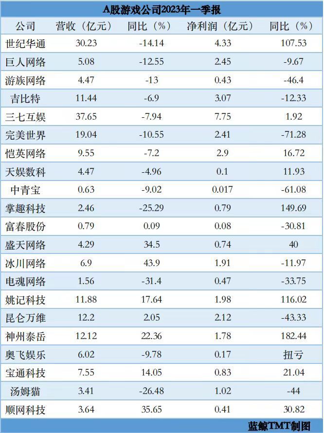 A股游戏公司一季报：超半数营收下滑，12只个股年内涨幅超100％国家助学金要还吗