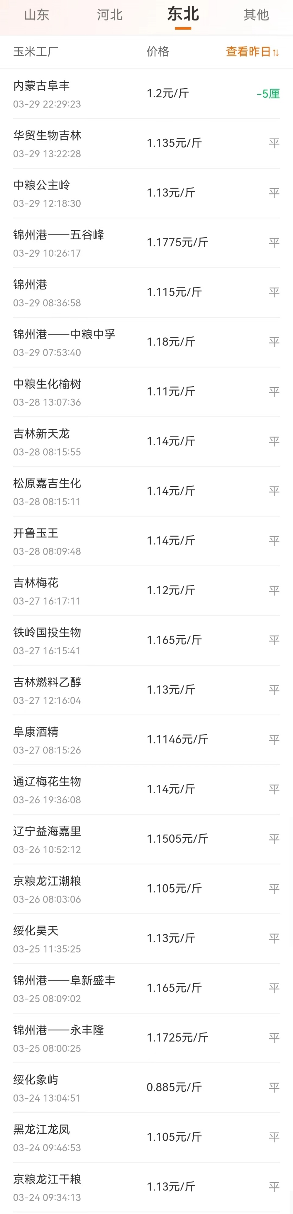 涨了涨了玉米价格太揪心附2024年3月30日玉米报价