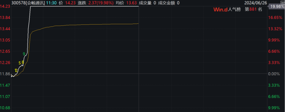 繼續(xù)震蕩整理，創(chuàng)業(yè)板堅(jiān)守1700點(diǎn)！A股超級(jí)賽道，放量拉升！