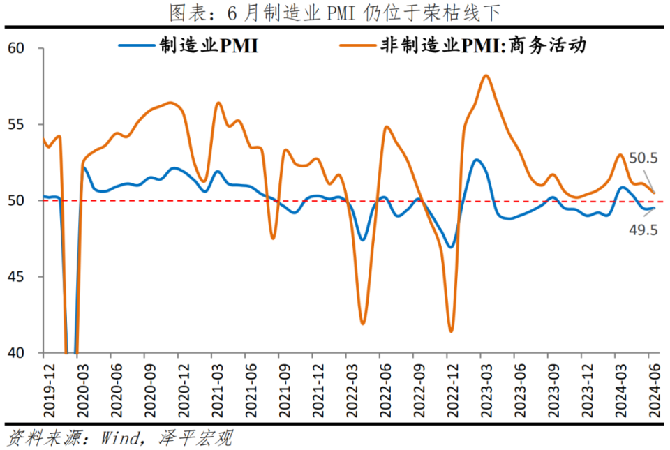 任澤平：PMI放緩，擴(kuò)大需求