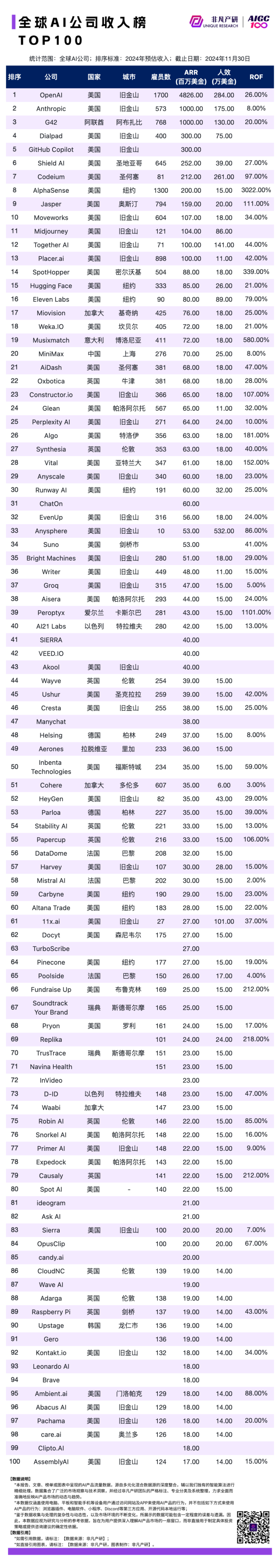 2024 年 11 月 AI 行业榜｜公司榜，包含独角兽、收入、注意力和覆盖力榜单 · 原文图片 2
