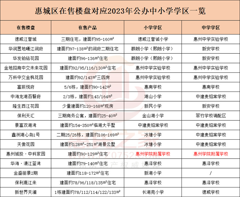 惠州在售楼盘