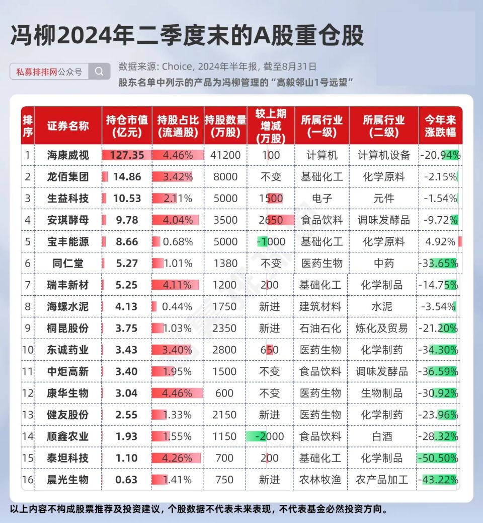 2022高毅晓峰十大持仓图片