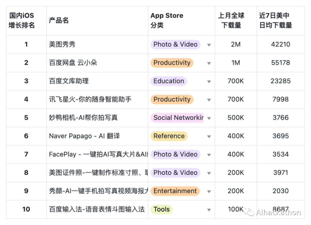 AI 产品榜 （2023 年 9 月）APP 增长榜，APP 依然不是优先策略 · 原文图片 7