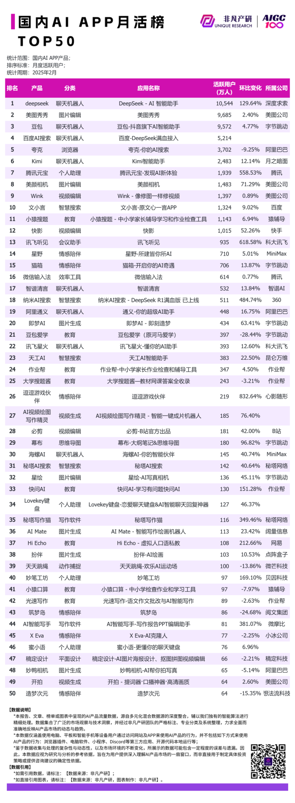 DeepSeek超豆包登顶国内AI榜首，元宝用户涨了5倍以上 · 原文图片 9