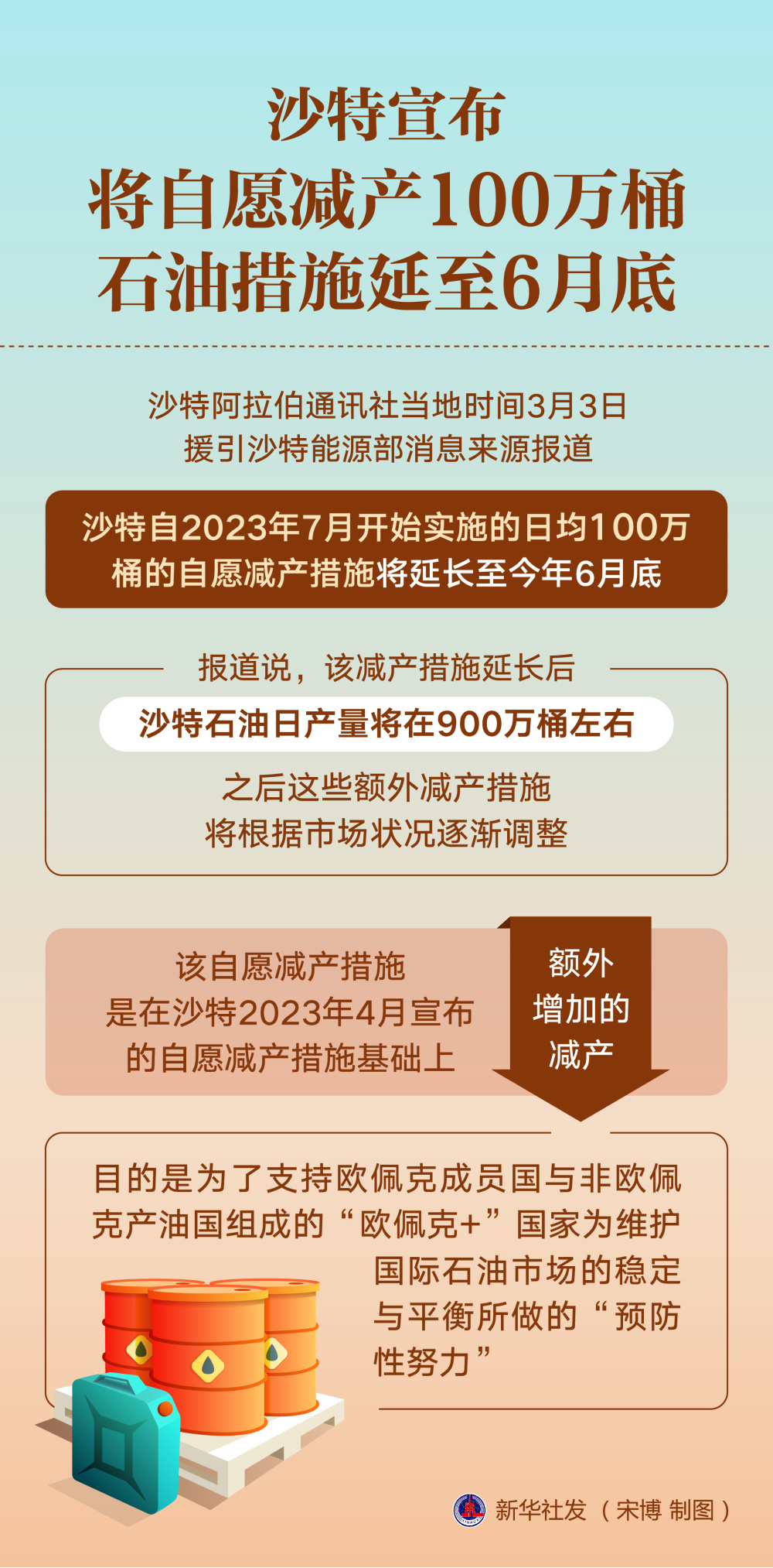 新华社图表,北京,2024年3月4日沙特阿拉伯通讯社当地时间3月3日援引