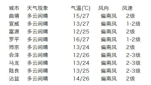 曲靖市气象台2024年05月23日16时发布的城市天气预报