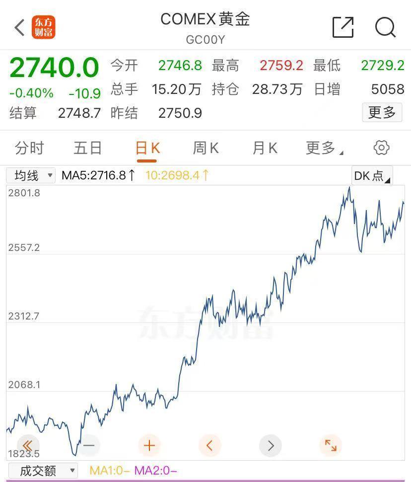 网易公开课：2024新澳六开精准资料-金价大涨逼近830元！有人“打飞的”扫货，“一天销售两三公斤”