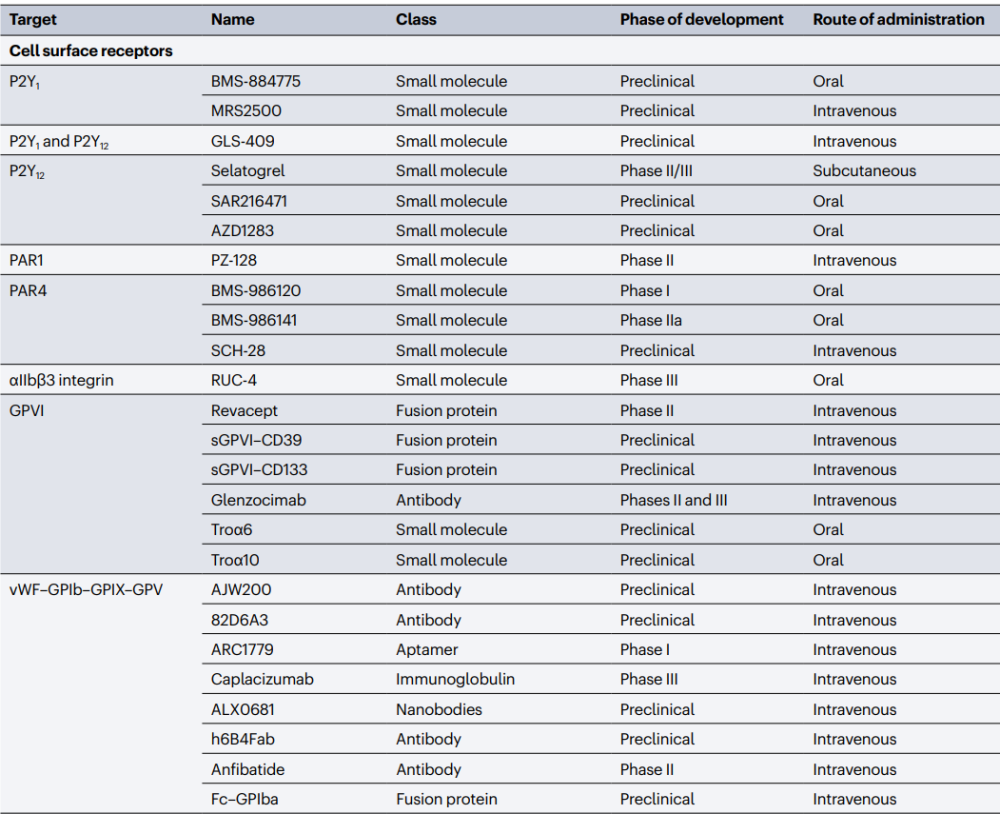 ▲靶向細胞表面受體的新型抗血小板治療藥物（圖片來源：參考資料[1]）