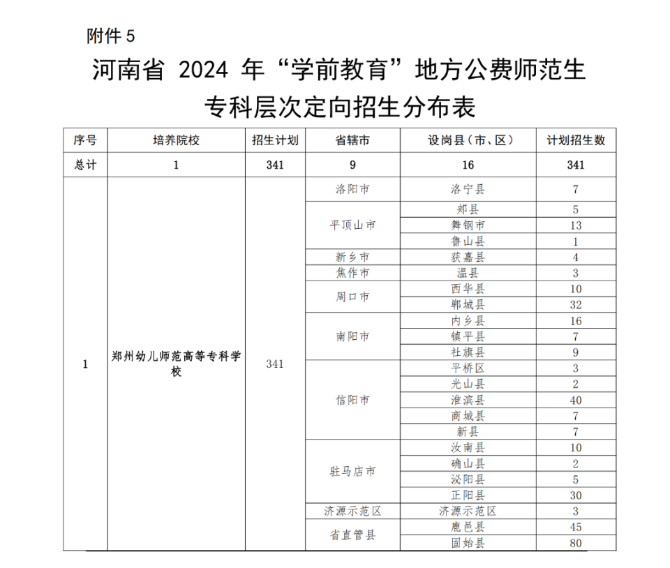 4081人!2024年河南省地方公费师范生招生计划公布