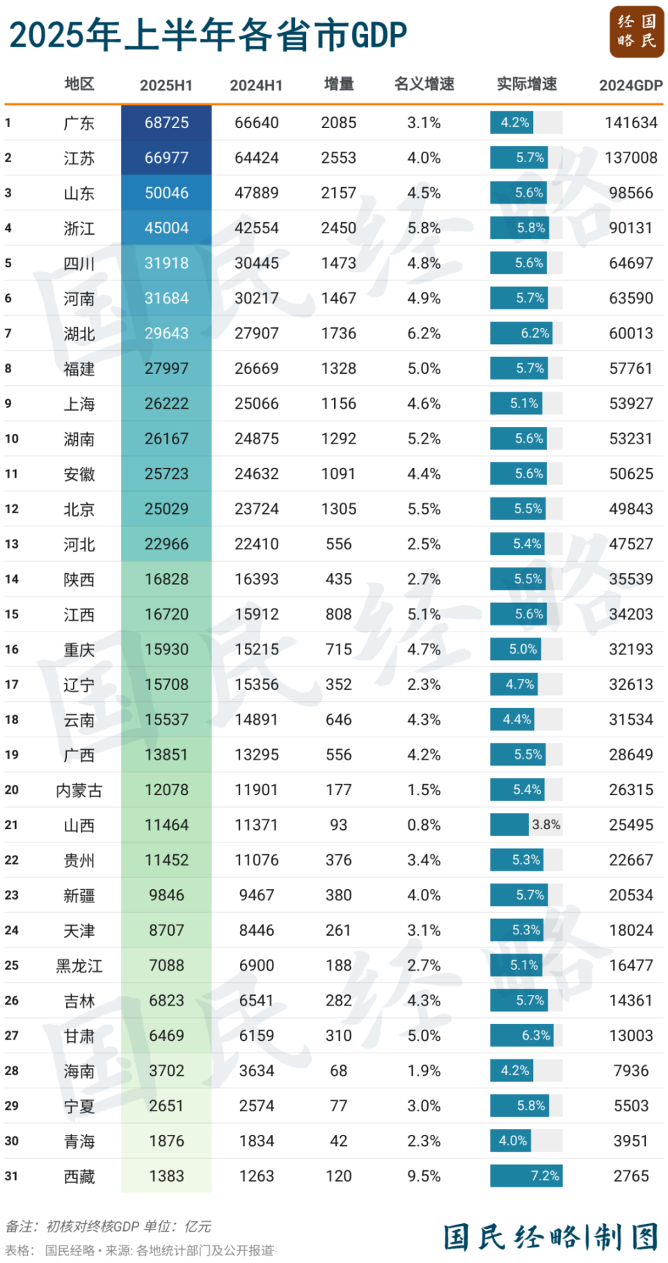 大变局！GDP增长第一省，又变了-腾讯新闻