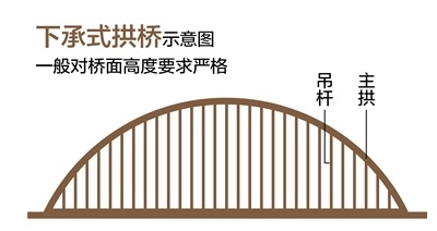 作为桥梁中经典的建筑形式,中国拱桥以其独特的受力结构广为人知.