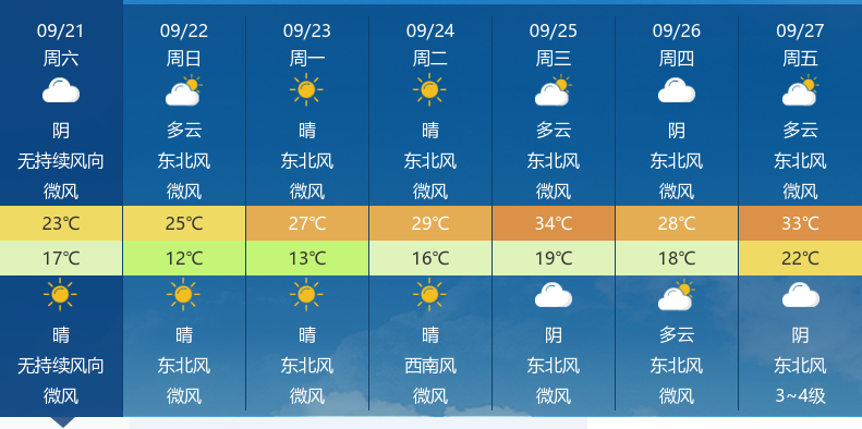 十堰天气晴朗升温,未来三天最高温达29