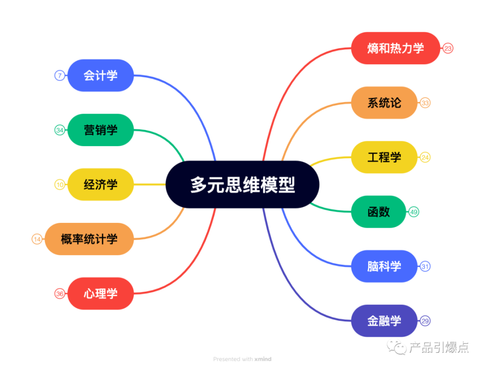 11个多元思维模型带你开启全新认知