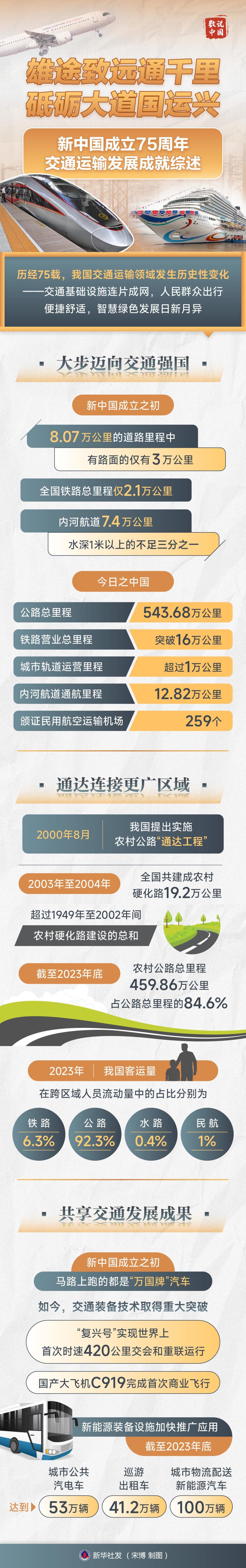 历经75载,我国交通运输领域发生历史性变化—交通基础设施连片成网