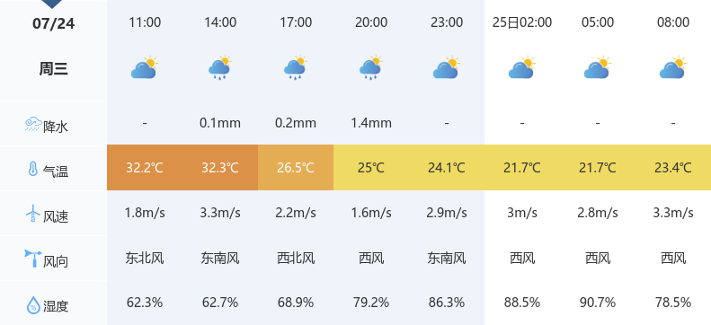 神农架未来几天天气预报