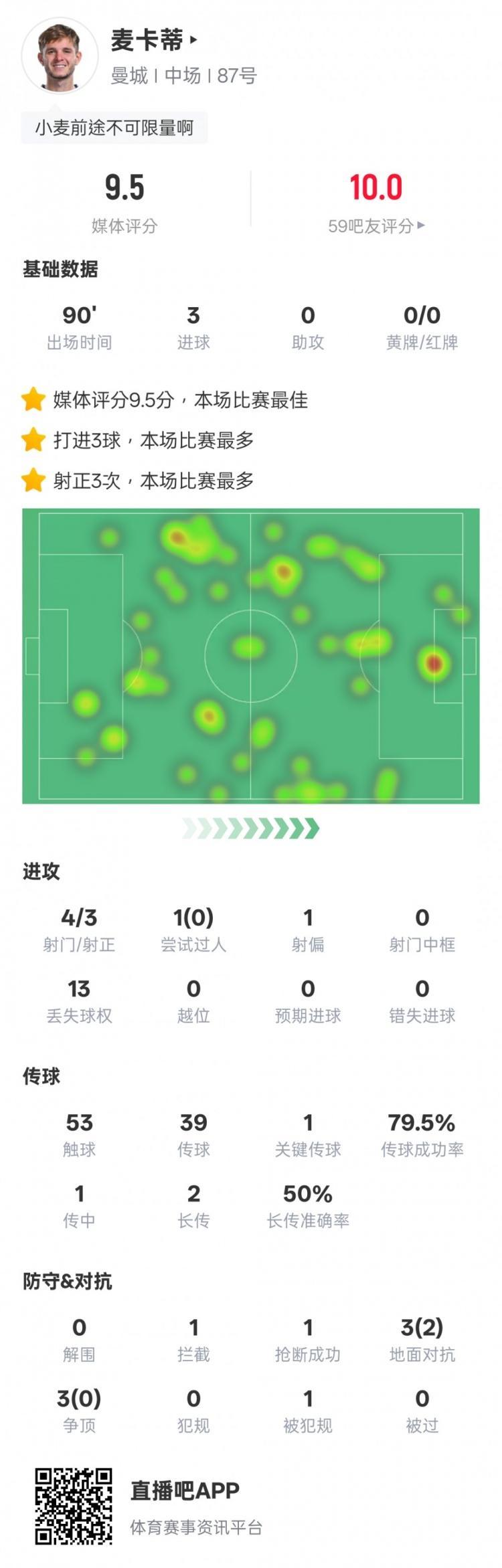 麦卡蒂本场比赛数据：帽子戏法+1关键传球，评分9.5全场最高_腾讯新闻