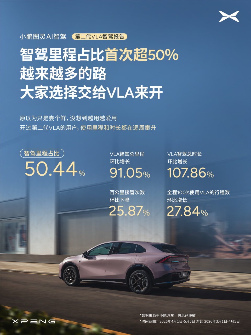 小鹏第二代VLA智驾里程占比首超50%_腾讯新闻