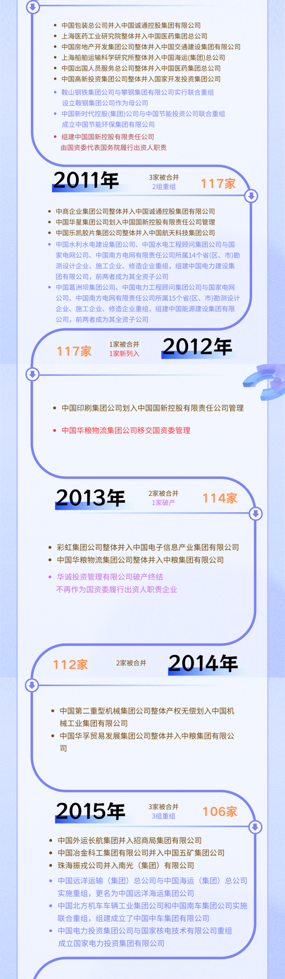 全面解析 ：国资委最新98家央企名录及124家委属单位_腾讯新闻