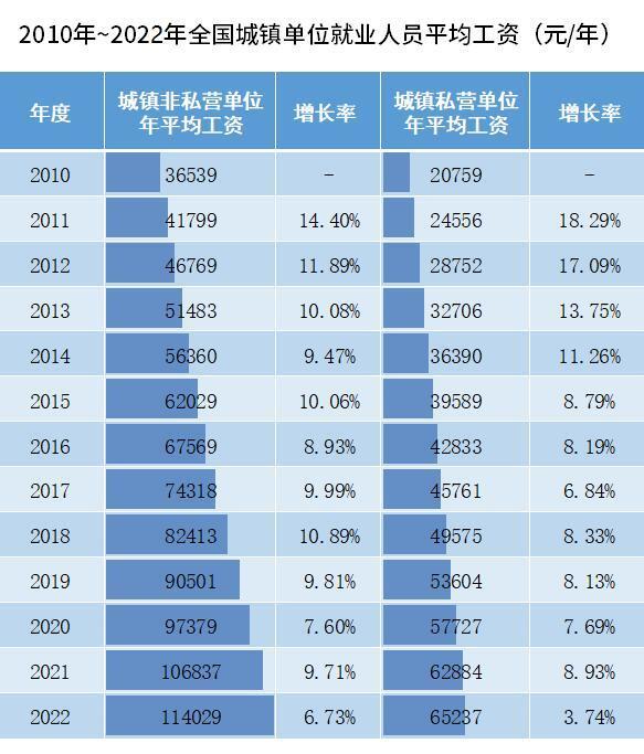 2022年全国城镇单位就业人员工资水平保持增长-腾讯新闻