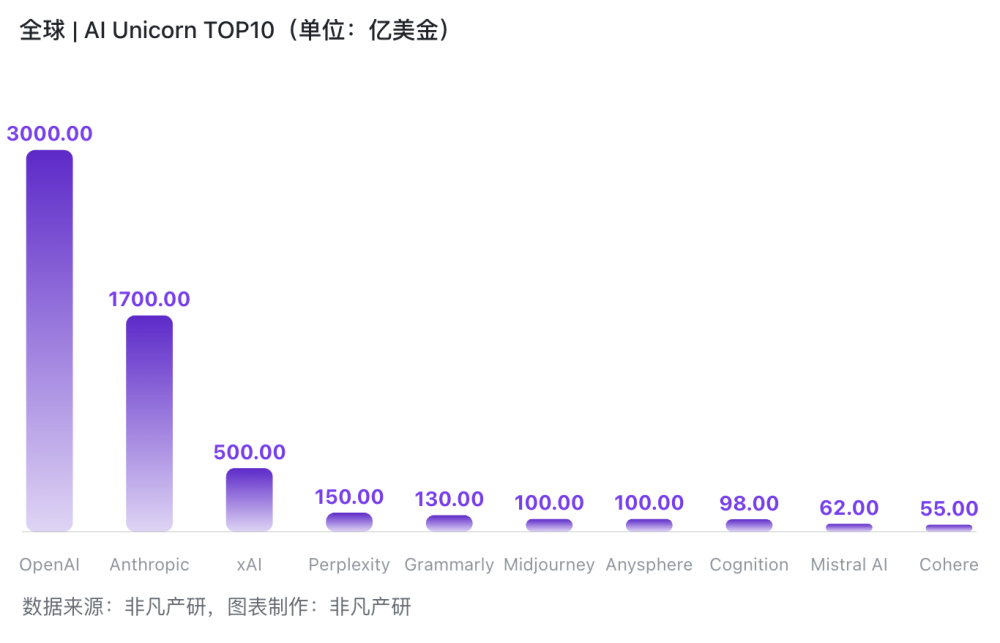 302亿美金 & 54亿用户：6张榜单看懂AI的“钱”与“人” · 原文图片 7