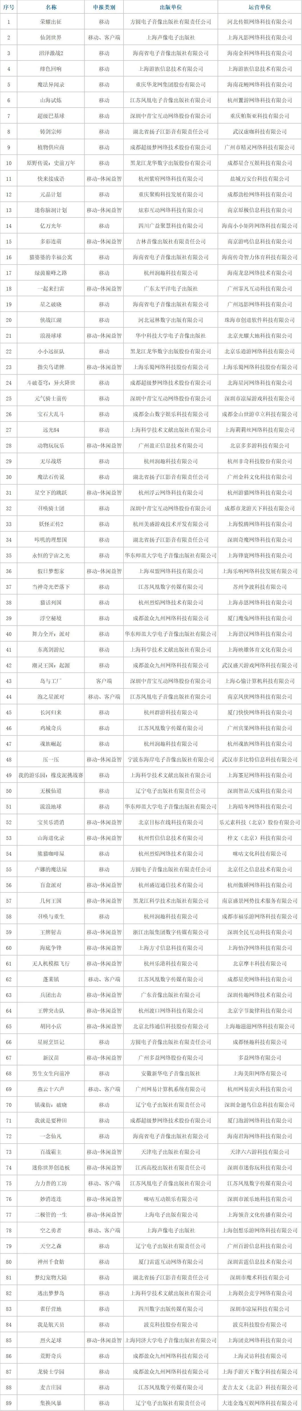 89款國產網絡遊戲完整版號名單如下:本次過審的大廠遊戲有:騰訊《星之