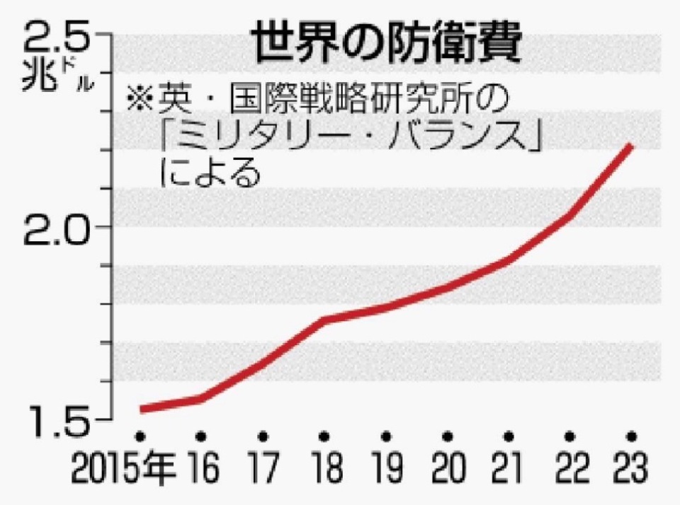 世界军费非理性增长日本学者反思历史责任