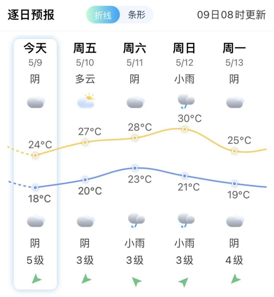 厦门思明天气预报预报