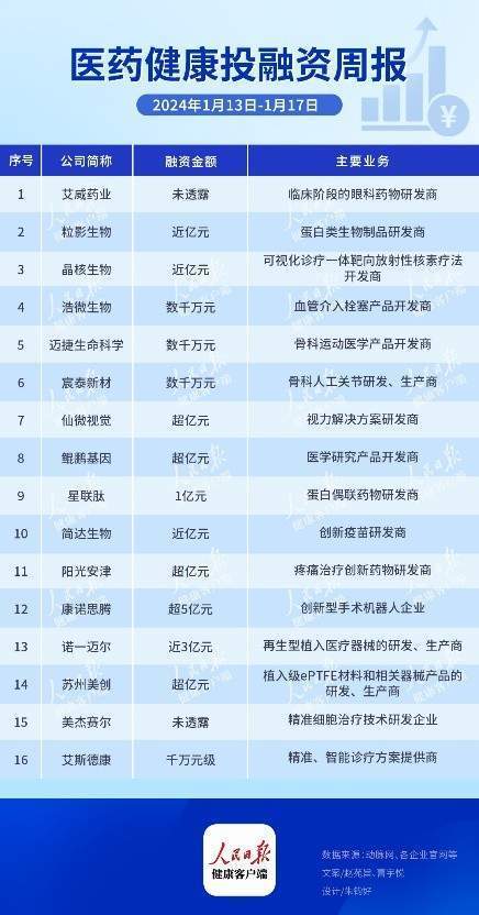 眼科a超报告单怎么看本周医药健康领域16起投融资，6起融资超亿元_https://www.jmylbn.com_新闻资讯_第1张
