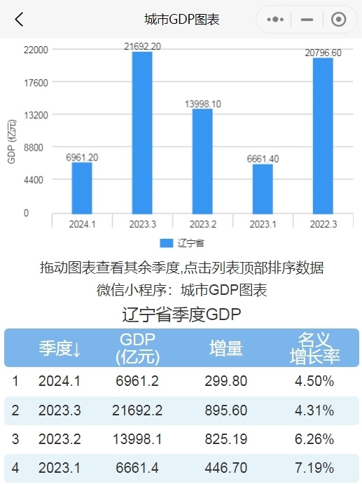 2024年一季度浙江,山东,河南,上海,重庆,河北等gdp出炉