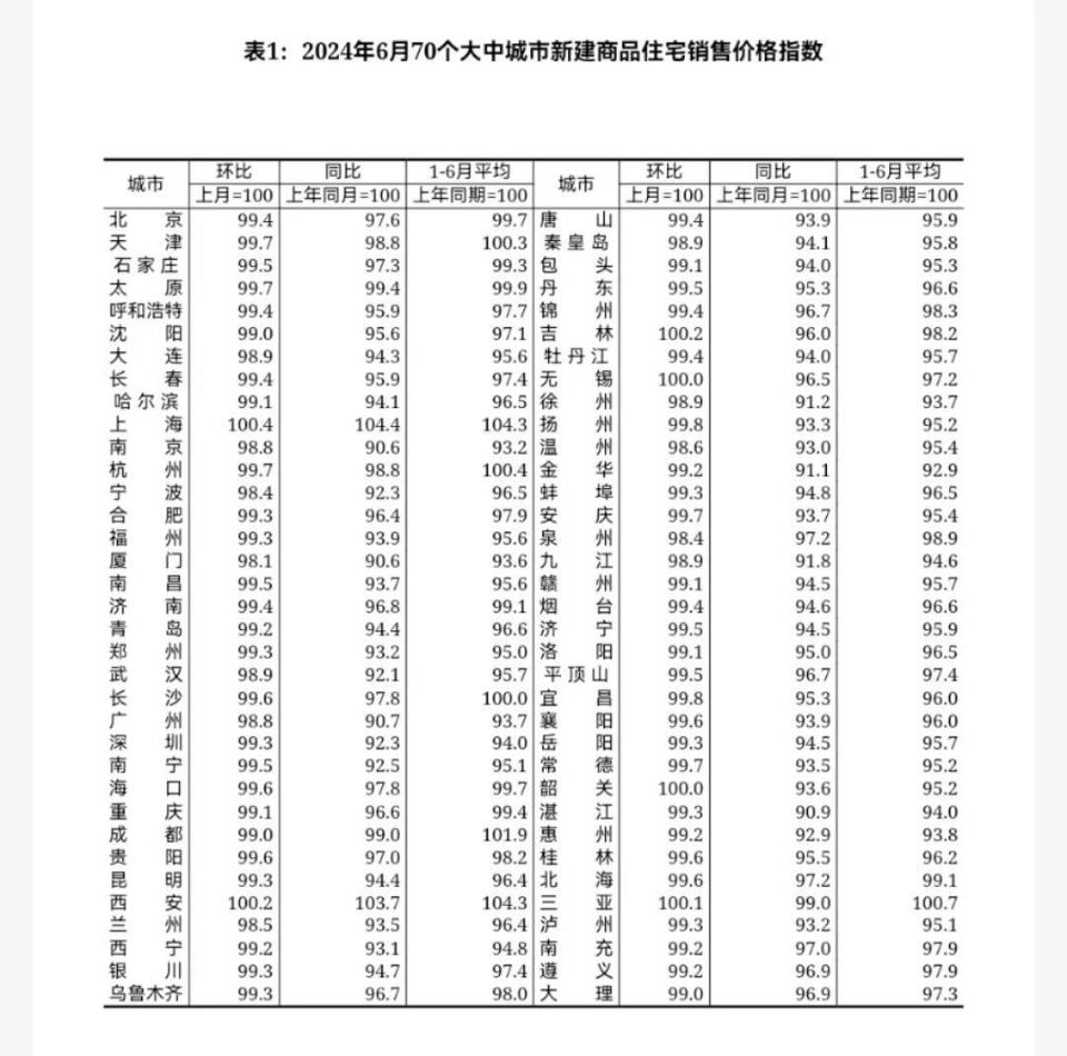 70城房价报告出炉！新房、二手房双双上涨的城市是……_腾讯新闻