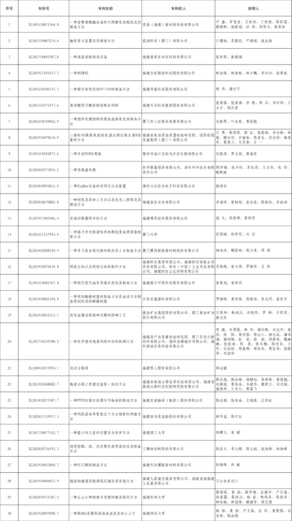 福建省人民政府授奖决定