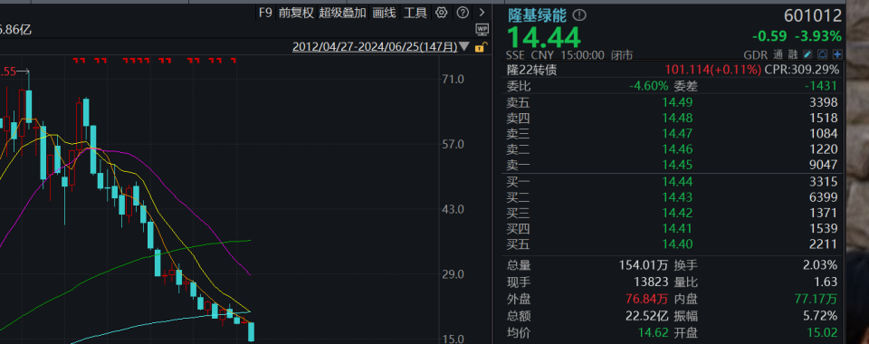 年內(nèi)已跌去37%！隆基綠能千億市值“彈指可破”