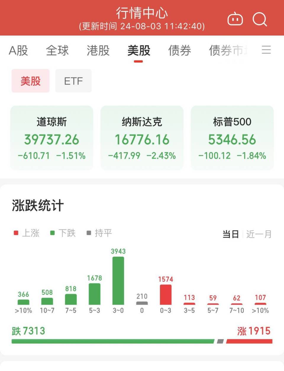美股上演深夜惊魂纳指跌入回调区域-腾讯新闻