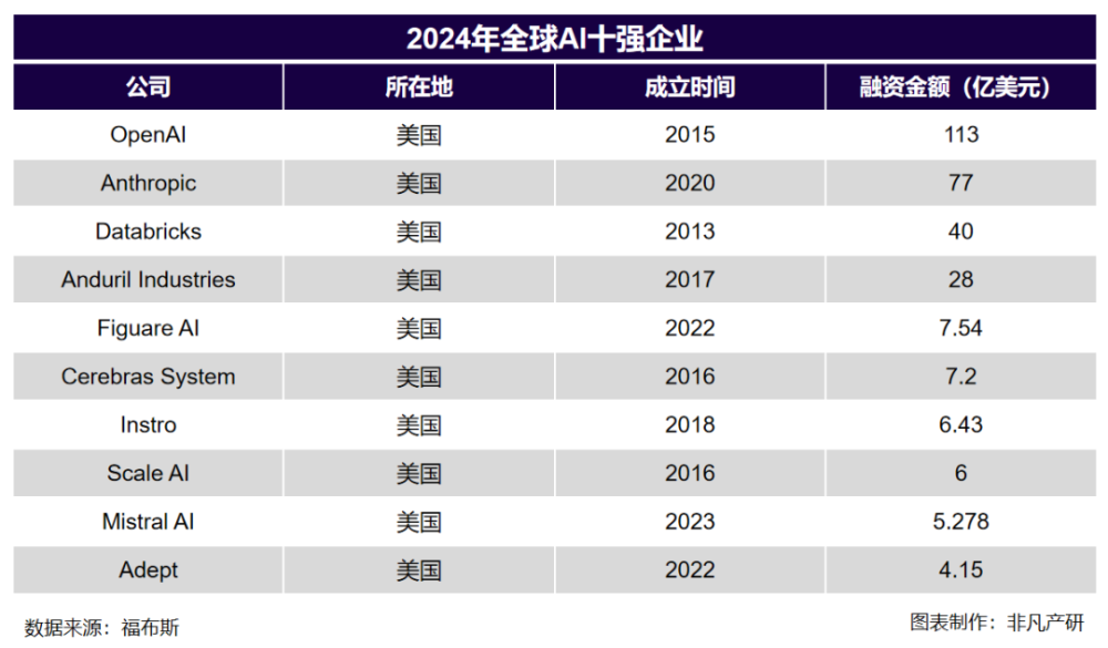 非凡产研 | 2024年全球GenAI行业年报 · 原文图片 7