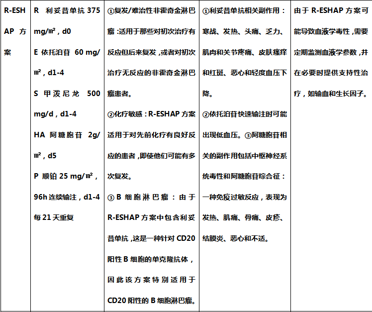 R-CHOP、R-CHOEP、R-miniCHOP...这些常用方案的剂量和用法你记住了吗？_腾讯新闻