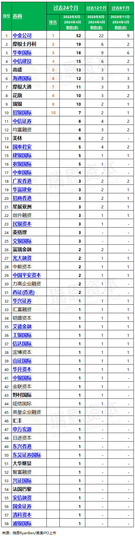 香港上市中介机构排行榜(过去两年：截至2024年4月)-腾讯新闻