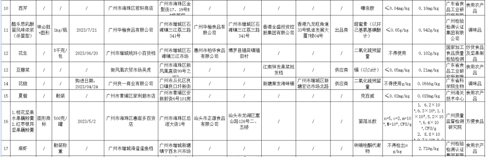 廣州市最新食品抽檢信息發佈37批次不合格