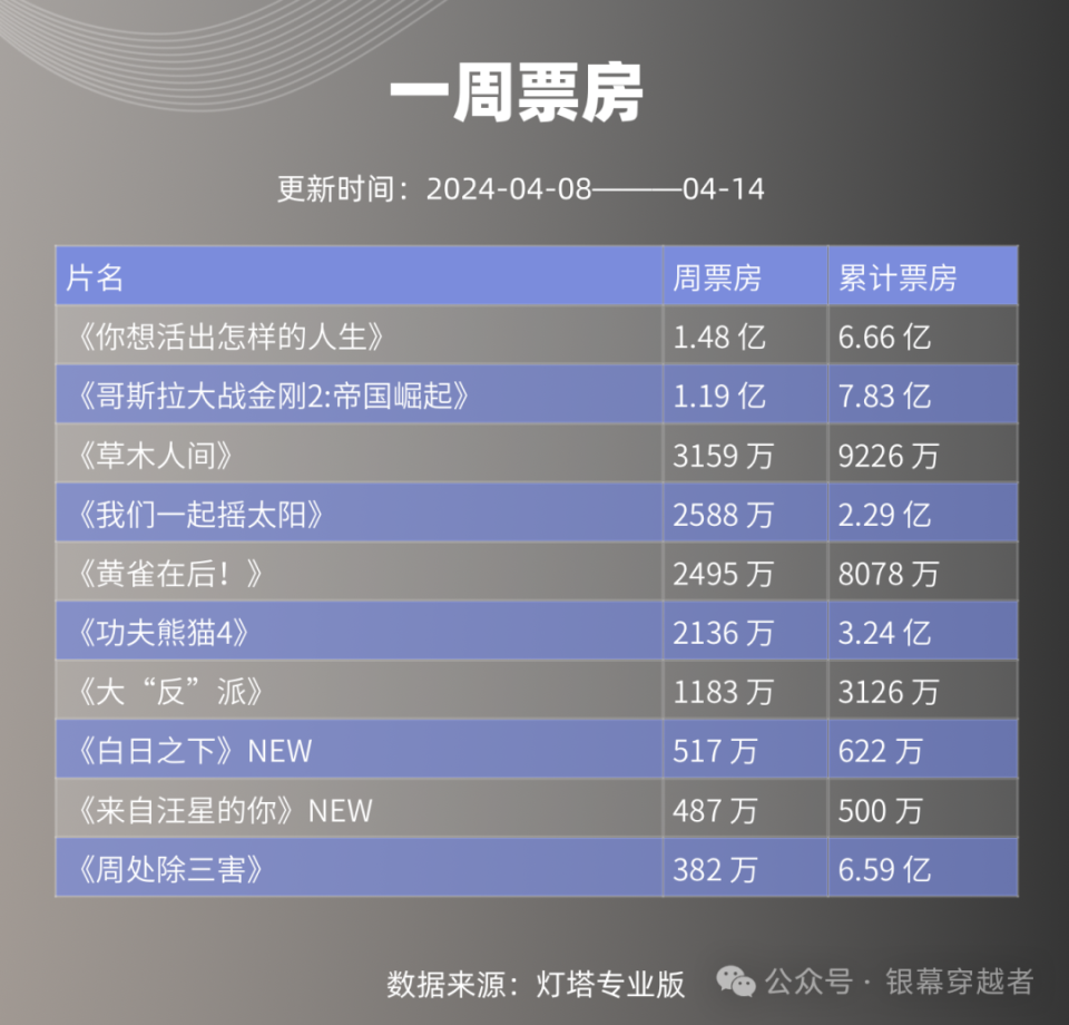 7亿|一周票房_腾讯新闻