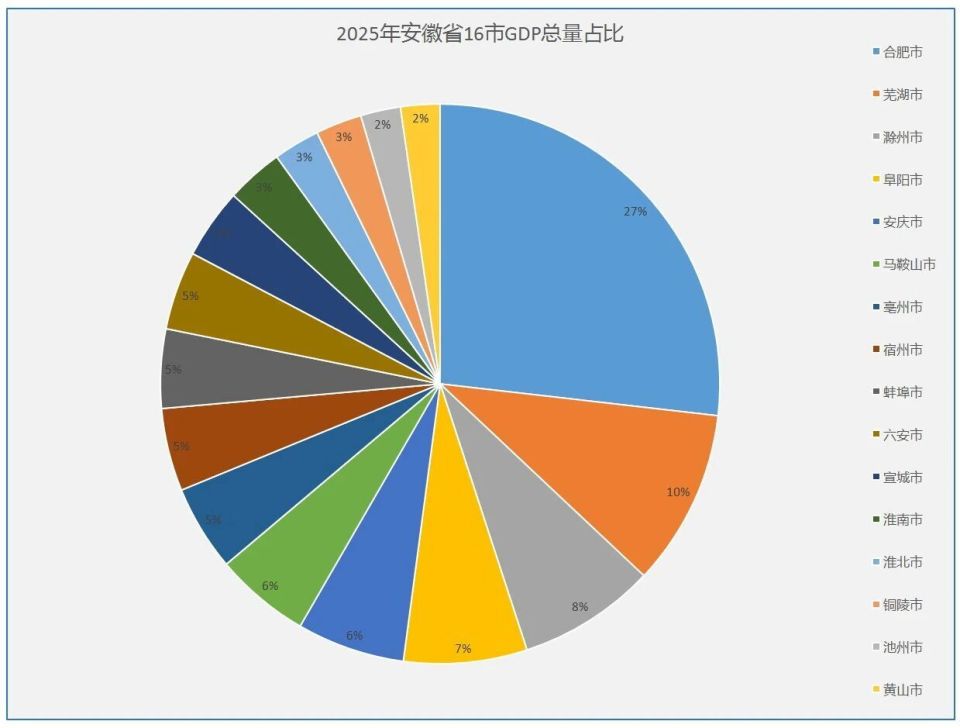 2025年安徽省各地市GDP排名：合肥一城独大，芜湖人均最高，黄山增速最高_腾讯新闻