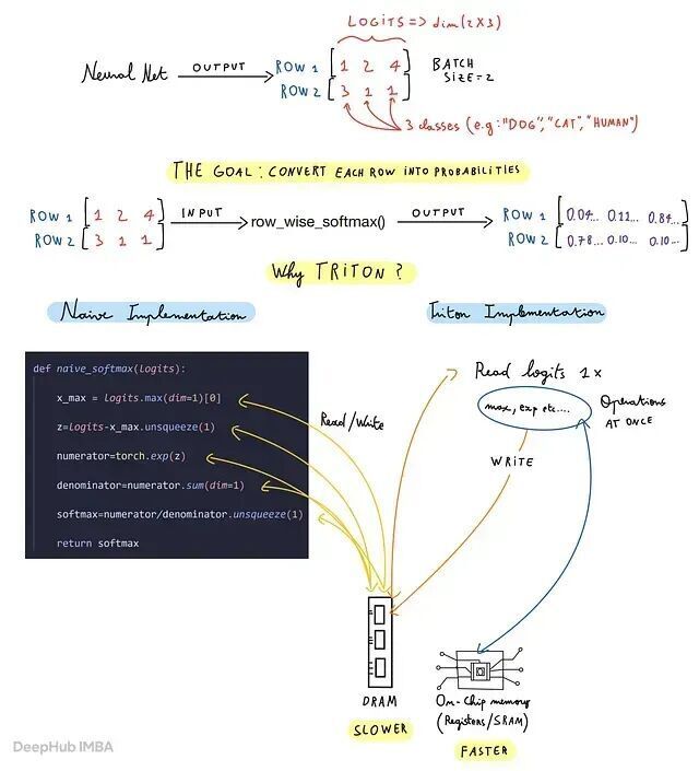 手写 Triton Softmax Kernel：程序实例、块大小、mask 与指针算术_腾讯新闻