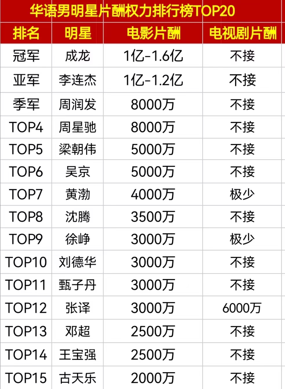 2021年,权威媒体发布的华语男明星片酬权力排行榜,成龙,李连杰,周润发